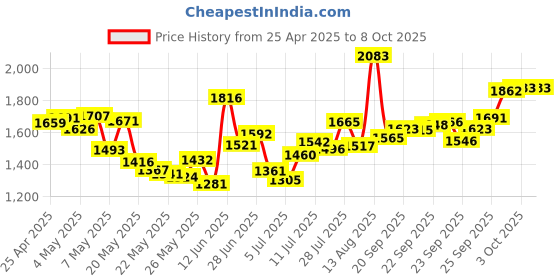 amazon.in Verbatim Premium 4 GB SDHC Flash Memory Card, Class 10 (96171) Price History Graph from 25 Apr 2025 to 8 Oct 2025