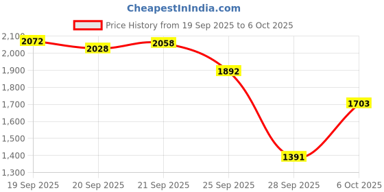 amazon.in Verbatim Premium 8 GB SDHC Flash Memory Card, Class 10 (96318) Price History Graph from 19 Sep 2025 to 6 Oct 2025