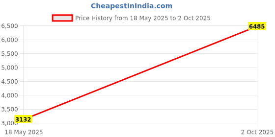 amazon.in Verbatim Stereo USB Headset with Microphone and in-Line Remote Price History Graph from 18 May 2025 to 2 Oct 2025