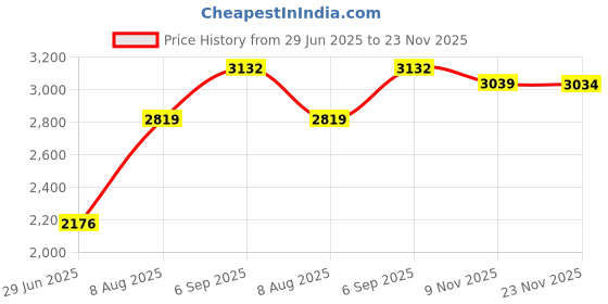 amazon.in Verbatim Store 'n' Go 32 GB USB 3.0 Pen Drive Price History Graph from 29 Jun 2025 to 23 Nov 2025