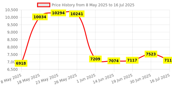 amazon.in Verbatim Store 'n' Go Portable SSD 256GB Black External SSD USB 3.0 SSD External SSD for Windows & Mac OS X Portable Drive USB-C External Flash Drive Price History Graph from 8 May 2025 to 16 Jul 2025