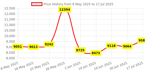 amazon.in Verbatim Store 'n' Go Portable SSD 512GB Black External SSD USB 3.0 SSD External SSD for Windows & Mac OS X Portable Drive USB-C External Flash Drive Price History Graph from 8 May 2025 to 17 Jul 2025