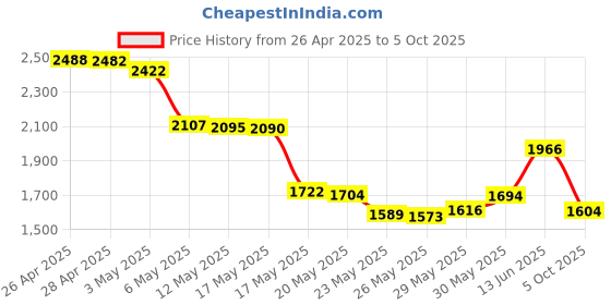 amazon.in Verbatim Universal Card Reader USB 2.0 (with Cable) Price History Graph from 26 Apr 2025 to 5 Oct 2025