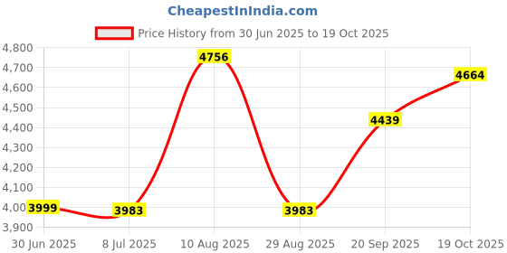 amazon.in VerbatimÃ‚® Life Series DVD+R Spindle, Vibrant Color, Pack of 25 Price History Graph from 30 Jun 2025 to 19 Oct 2025