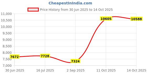 amazon.in Verbatim(R) Life Series DVD-R Disc Spindle, Pack of 100 Price History Graph from 30 Jun 2025 to 11 Oct 2025