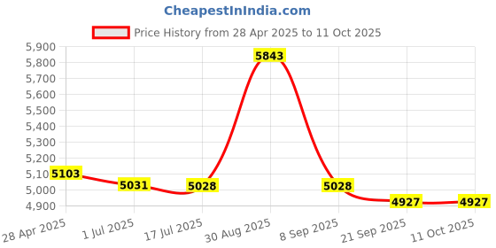 amazon.in Verbatim® Life Series DVD+R Spindle, Pack Of 50 Price History Graph from 28 Apr 2025 to 10 Oct 2025