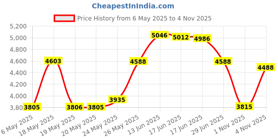 amazon.in vercord Expandable Nylon Handbag Purse Organizer Insert Liner Shaper Bag in Bag 3 Size vercord Price History Graph from 6 May 2025 to 2 Nov 2025