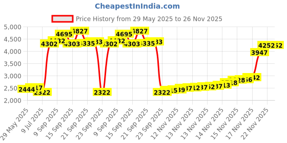 amazon.in Vercord Expandable Nylon Handbag Purse Organizer Insert Liner Shaper Bag In Bag Black XLarge vercord Price History Graph from 29 May 2025 to 26 Nov 2025