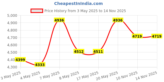 amazon.in Vercord Felt Purse Organizer Insert Onthego 35 Handbag Tote Bag Organizer Bag in Bag with Removable Zipper vercord Price History Graph from 3 May 2025 to 14 Nov 2025