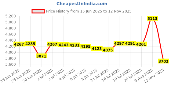 amazon.in vercord Handbag Purse Organzier Bag in Bag Large Capacity Insert Sturdy 11 Pockets (coffee) vercord Price History Graph from 15 Jun 2025 to 12 Nov 2025