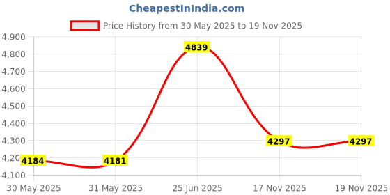 amazon.in Vercord Handbag Purse Tote Pocketbook Organizer Insert Zipper Closure 11 Pockets Red Medium vercord Price History Graph from 30 May 2025 to 19 Nov 2025