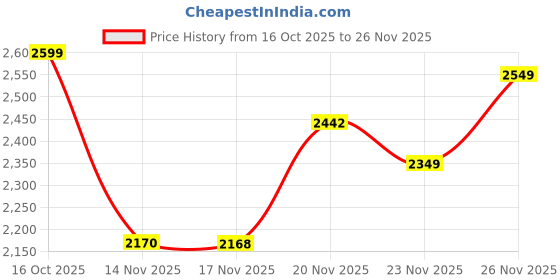 amazon.in nivia Verdict 2.0 Badminton Shoe for Men, Breathable Mesh with TPU Fusion Technology Upper, Non-Marking Sole, Ideal for Badminton, Volleyball, Squash, and Table Tennis nivia Price History Graph from 16 Oct 2025 to 26 Nov 2025