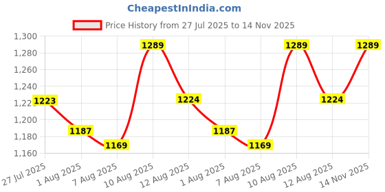 amazon.in VERDIOZ White Embroidery Cotton Mosquito Net for Double Bed King Size Machardani, Corrosion Free Steel Wire with Ventilation, Visibility and Saviour Kit -(King Size, 200X200X145 Cm, Pink) Price History Graph from 27 Jul 2025 to 14 Nov 2025