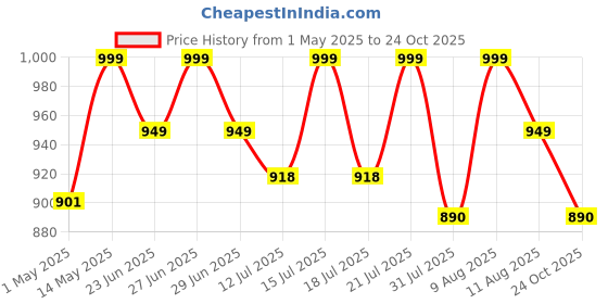 amazon.in VERDIOZ with Device Foldable Poly Cotton Double Bed Mosquito Net Machardani, Corrosion Free Steel Wire, 30 GSM White NET with Ventilation, Visibility and Saviour kit (King Size, 200X200X145 cm, Grey) verdioz with device Price History Graph from 1 May 2025 to 24 Oct 2025