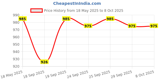 amazon.in verdioz with device With Device White Foldable Mosquito Net for Double Bed Size and King Size Bed with 3 Saviours - Blue verdioz with device Price History Graph from 18 May 2025 to 7 Oct 2025