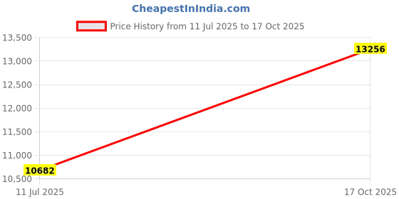 amazon.in verdusa Women's Ombre Metallic A Line Skirt High Waist Workout Skorts with Pocket verdusa Price History Graph from 11 Jul 2025 to 17 Oct 2025