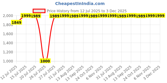 amazon.in wildcraft Verge 2 1 Compartment Rucksack 35 L - Red Black (13098) wildcraft Price History Graph from 12 Jul 2025 to 3 Dec 2025