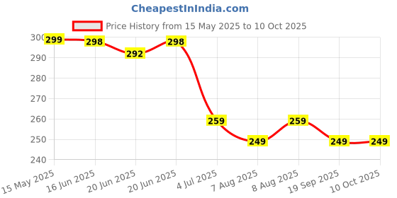 amazon.in VERGE Colour Show Ultra Shine Nail Lacquer (NO CHIPPING & NO FADING) (Pack of 12) NON TOXIC AND PARABEN FREE (CS12_36), 72 ml, Glossy Finish verge Price History Graph from 15 May 2025 to 9 Oct 2025