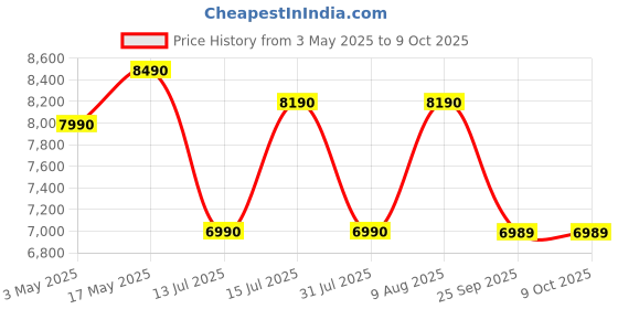 amazon.in Vergo Transform Prime Ergonomic High Back Mesh Office Chair | Adjustable Lumbar, Headrest, 2D Armrests, Multi Tilt Lock Mechanism, Metal Base, Chair for Home, Desk, Study (White Grey) (Arrives Faster) Price History Graph from 3 May 2025 to 9 Oct 2025