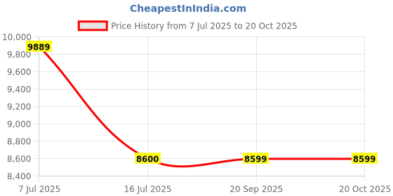amazon.in wenger Veric Pro Large Softside Case, Taupe, 101 litres, Swiss Designed-Blend of Style & Function, 612318 wenger Price History Graph from 7 Jul 2025 to 20 Oct 2025