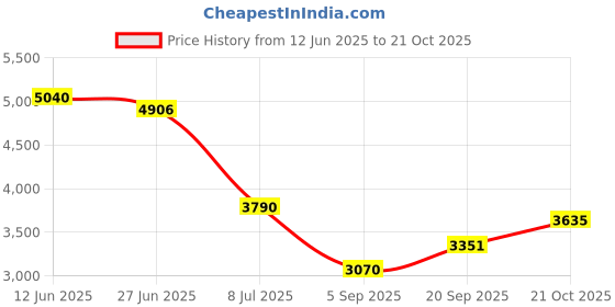 amazon.in Veridian 05-10503 Pinnacle Series Stainless Steel Adult Stethoscope, Royal Blue Price History Graph from 12 Jun 2025 to 21 Oct 2025