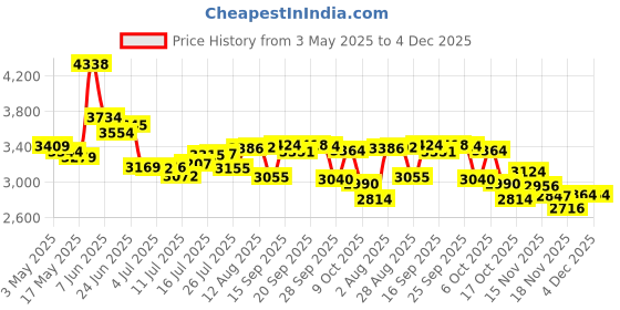 amazon.in Veridian 05-11004 Sterling Series Sprague Rappaport-type Stethoscope, Burgundy Price History Graph from 3 May 2025 to 3 Dec 2025