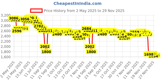 amazon.in Veridian 09-330 Mini Temple Touch Thermometer Price History Graph from 2 May 2025 to 29 Nov 2025