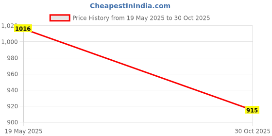 amazon.in VERIFIED Gym Set Including VERIFIED Power Ball with Charged Wrist Band 3'' Pair Blue and Wrist Support Black Price History Graph from 19 May 2025 to 30 Oct 2025