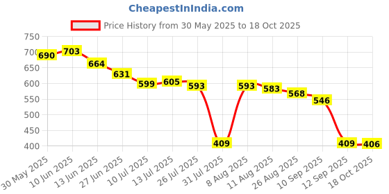 amazon.in VERIFIED Gym Set Including VERIFIED Power Ball with Charged Wrist Band 3'' Pair MILANCHE RED Price History Graph from 30 May 2025 to 18 Oct 2025