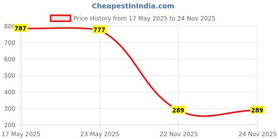 amazon.in Verified Training Set | Gym Set | Gym Exercise Accessories Men Women | Daily Home Workout Set | Includes 1 Sipper, 1 Jump Rope with Erogonomic Anti Slip Foam Handles, 1 Resistance Tube, 2 Pc Hand Gripper with Soft Foam Handles , 1 Micro Fiber Towel (6 Pcs Set) Price History Graph from 17 May 2025 to 24 Nov 2025