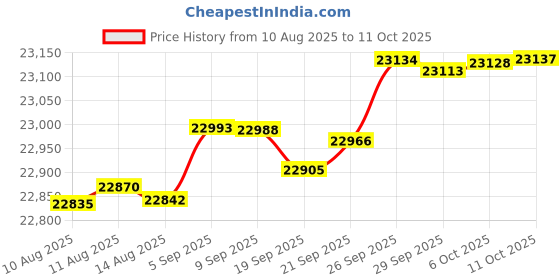 amazon.in Verifone Vx520 DC EMV Credit Card Terminal Price History Graph from 10 Aug 2025 to 11 Oct 2025