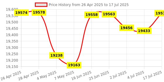 amazon.in Verifone VX520 Dial, Ethernet and Smart Card Reader M252-653-A3-NAA-3 Price History Graph from 26 Apr 2025 to 17 Jul 2025