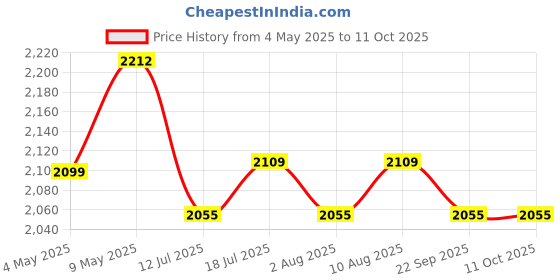 amazon.in verilux Car Battery Charger 12V 7Ah | New Upgrade 7-Stage Automatic Pulse Repair Battery Charger & Maintainer for ATVs/Golf Cart/Motorcycle/Car/Yacht Mower and More (Red) verilux Price History Graph from 4 May 2025 to 11 Oct 2025