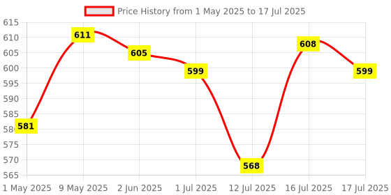 amazon.in Verilux Desktop Computer Power Switch, Computer On/Off Switch, Push Button Cpu Power Switch Button For Household Office Hotel Extension Cord, External Remote Start Pc Motherboard Switch Button Cable verilux Price History Graph from 1 May 2025 to 16 Jul 2025