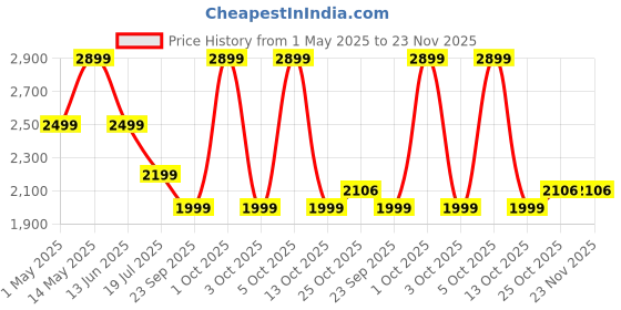 amazon.in verilux Electric Compressed Air Duster, 19000PA Handheld Cordless Air Duster, 120W 35500RPM Car Vacuum Cleaner & Multi Nozzle 4000mAh Cordless Air Blower Dust Cleaner for Home Computer Cleaner Keyboard Duster verilux Price History Graph from 1 May 2025 to 23 Nov 2025
