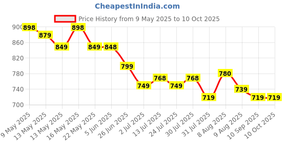 amazon.in verilux Plastic Fountain Solar Power Floating Water Pump For Pool Pond Garden And Patio Plants Round 7V 1.4W (Black) verilux Price History Graph from 9 May 2025 to 9 Oct 2025