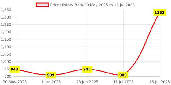 amazon.in Verilux Professional Cordless Flosser - Rechargeable & Portable Teeth Cleaner, Electric Toothbrush With 3 Modes Price History Graph from 20 May 2025 to 15 Jul 2025
