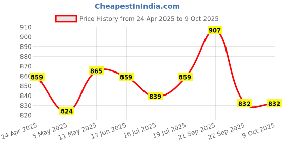 amazon.in Verilux Usb C Extension Cable,6.6Ft Usb Type C Male To Female Cable Support 100W Pd Fast Charging,10Gbps Data Transfer,4K@60Hz Hd Video Output Compatible With iPad Pro,Macbook Pro,Dell,Grey Price History Graph from 24 Apr 2025 to 8 Oct 2025