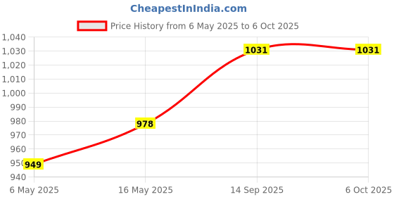 amazon.in verilux Verilux® 2PCS OTG Type C Adapter, Right Angle Mag-netic 90 Degree Type C to C Connector verilux Price History Graph from 6 May 2025 to 5 Oct 2025