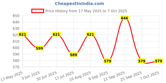 amazon.in verilux Verilux® 8 Side Bait Fishing Net Nylon Portable Folded, Fish Net, Cast Net Fish Trap Net Shrimp Minnow Angling Outdoor Appliance verilux Price History Graph from 17 May 2025 to 7 Oct 2025