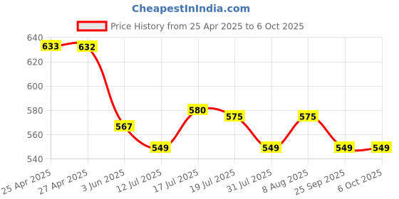 amazon.in verilux Verilux® Aluminum Alloy Graphics Card Holder Bracket and GPU Stand verilux Price History Graph from 25 Apr 2025 to 6 Oct 2025