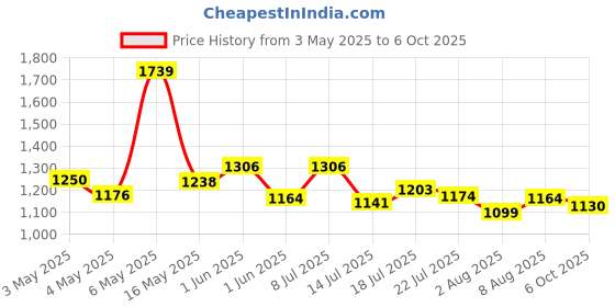 amazon.in verilux Verilux® Desktop Computer Typing Wrist Rest Combo Keyboard Wrist Rest Fatigue Relief Arm Rest for Typing Non-Slip Base Wrist Rest Ergonomic Design Memory Foam PU Wrist for Typing, Gaming, 2pcs verilux Price History Graph from 3 May 2025 to 6 Oct 2025