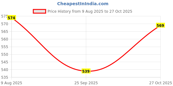 amazon.in verilux Verilux® Hard Carrying Case Storage Bag for San-Disk 480GB 1TB 2TB Portable SSD SDSSDE30 External Solid State Drive - Shockproof and Water Repellent Travel Organizer Case verilux Price History Graph from 9 Aug 2025 to 27 Oct 2025
