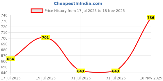 amazon.in verilux Verilux® SD Card Reader for iPad,Oyuiasle Digital Trail Camera SD Card Viewer with Dual Slot verilux Price History Graph from 17 Jul 2025 to 18 Nov 2025