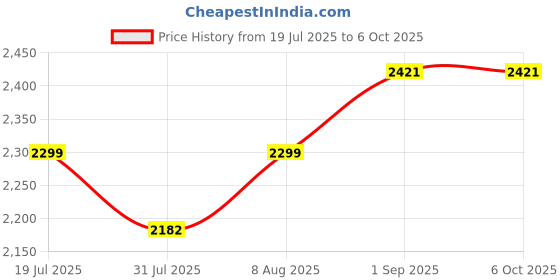 amazon.in verilux Verilux® Smart Glasses Sunglasses with Wireless Bluetooth 5.4, Voice & Touch Control Hands-Free Calling Open Ear Music Hi-Fi 360-degree Surround Sound Blue Light Blocking 80mAh Battery verilux Price History Graph from 19 Jul 2025 to 6 Oct 2025