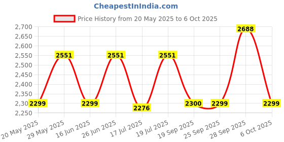amazon.in verilux Verilux® Suitable for Dyson PH01, True HEPA Fil-ter with Intergrated Activated Carbon Fil-ter Universal Dual Functionality Replacement Fil-ter Dyson PH, TP Series, for PH01 /07/10/, TP07/10/09/06 verilux Price History Graph from 20 May 2025 to 6 Oct 2025