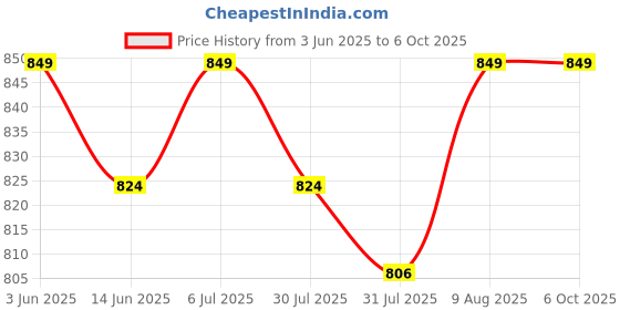 amazon.in verilux Verilux® TYPE C to TYPE C Cable 4 in 1 Multifunctional TYPE C Cable, PD 240W Fast Charging Cable for iOS & Android, Stretchable Cable with RGB Indicator, USB to TYPE C, TYPE C to Light-ning Cable verilux Price History Graph from 3 Jun 2025 to 5 Oct 2025