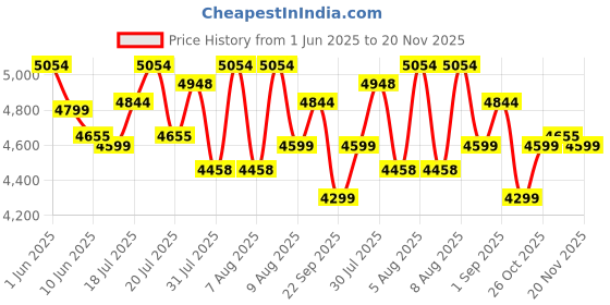 amazon.in verilux Verilux® USB Conference Speaker Noise Reduction Speakerphone Meeting Speakerphone Conference Mic and Speaker, Adjustable Volume Up to 100db, with Mute Button, USB Plug and Go verilux Price History Graph from 1 Jun 2025 to 20 Nov 2025