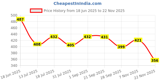 amazon.in verilux Verilux®Replacement Touch Stylus S Pen Refill Tool Kit for Samsung Galaxy Note 10 / Note10+Plus / Note20 / Note20+ Plus Tab S6/7, 5pcs Refill with 1 Tweezers(Black) verilux Price History Graph from 18 Jun 2025 to 22 Nov 2025