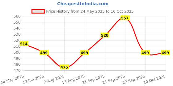 amazon.in Verilux® 10Ft/3M Micro USB Cable, 5V/2A Micro USB Cable Fast Charging, 480Mbps Data Sync Micro USB Data Cable, Nylon Braided charging cable micro usb for Phone, Tablet, Micro USB Port Enabled Mobile Price History Graph from 24 May 2025 to 9 Oct 2025